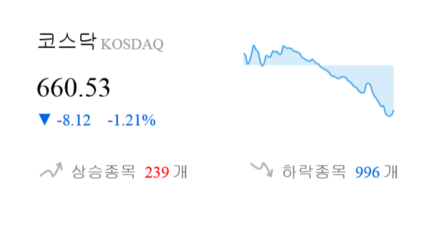 [이 시각 코스닥] 코스닥 현재 660.53p 하락 반전