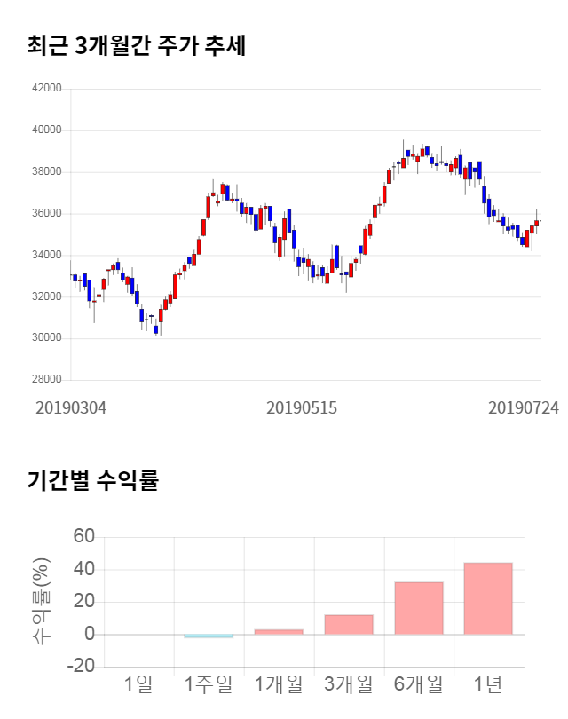 아이에스동서, 전일 대비 약 3% 하락한 34,550원