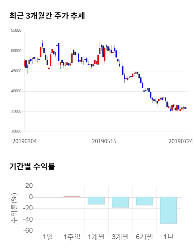 애경산업, 전일 대비 약 4% 하락한 34,250원