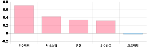 [마감 시황] 코스피 전일 대비 19.15p 하락한 2082.3p에 마감