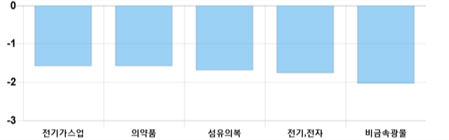 [마감 시황] 코스피 전일 대비 19.15p 하락한 2082.3p에 마감