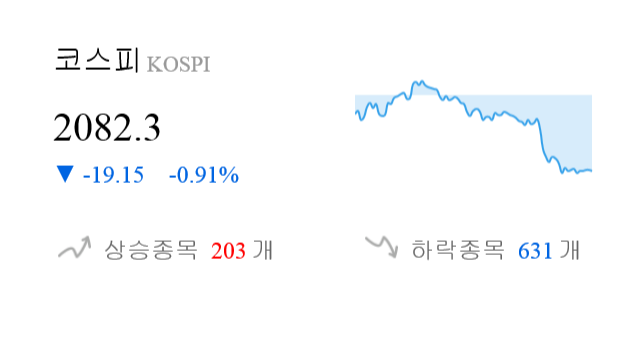 [마감 시황] 코스피 전일 대비 19.15p 하락한 2082.3p에 마감