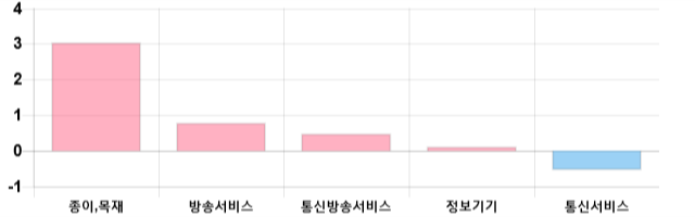 [마감 시황] 코스닥 전일 대비 8.82p 하락한 659.83p에 마감