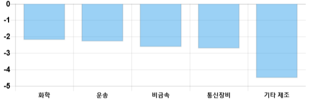 [마감 시황] 코스닥 전일 대비 8.82p 하락한 659.83p에 마감