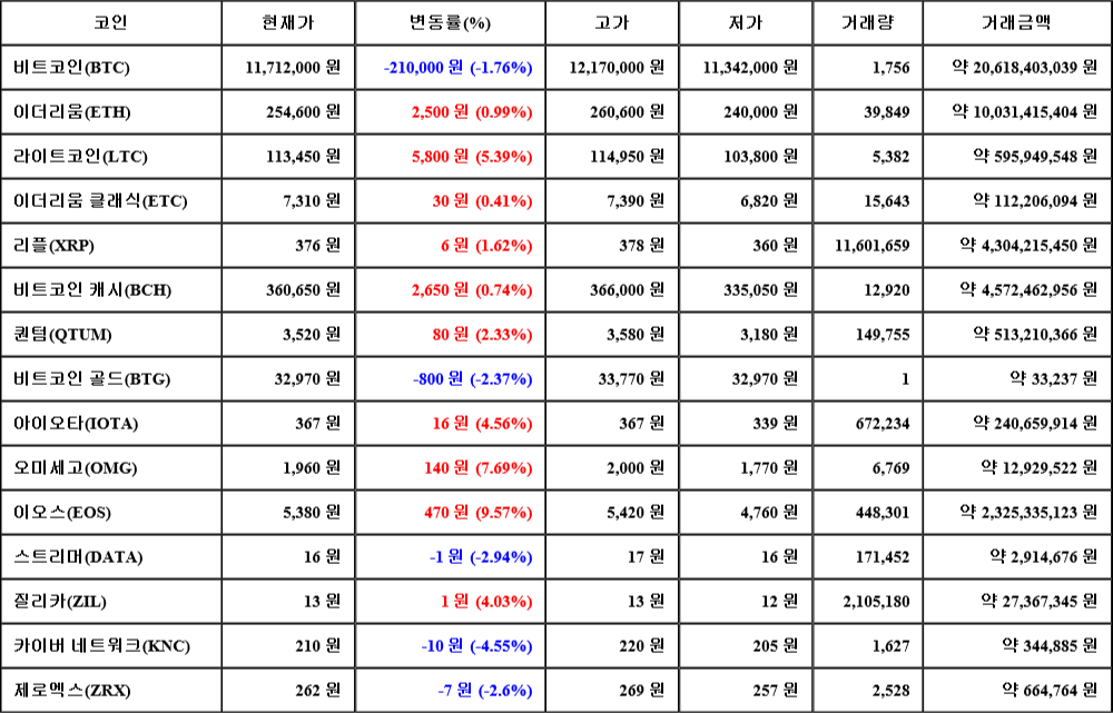 [가상화폐 뉴스] 07월 25일 00시 30분 비트코인(-1.76%), 이오스(9.57%), 카이버 네트워크(-4.55%)