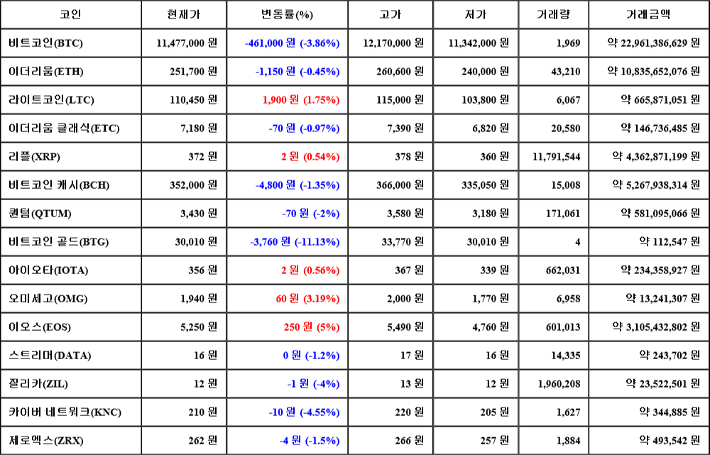 [가상화폐 뉴스] 07월 25일 02시 30분 비트코인(-3.86%), 이오스(5%), 비트코인 골드(-11.13%)