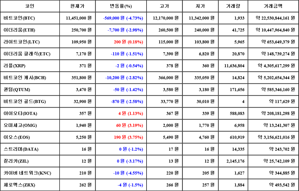 [가상화폐 뉴스] 07월 25일 04시 00분 비트코인(-4.73%), 이오스(3.75%), 카이버 네트워크(-4.55%)