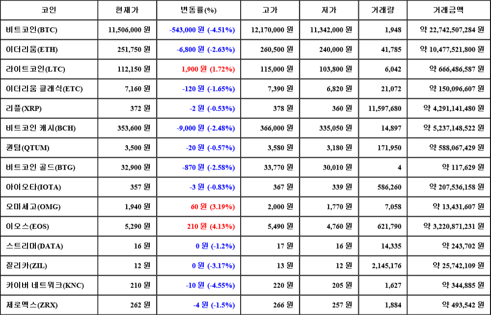 [가상화폐 뉴스] 07월 25일 04시 30분 비트코인(-4.51%), 이오스(4.13%), 카이버 네트워크(-4.55%)