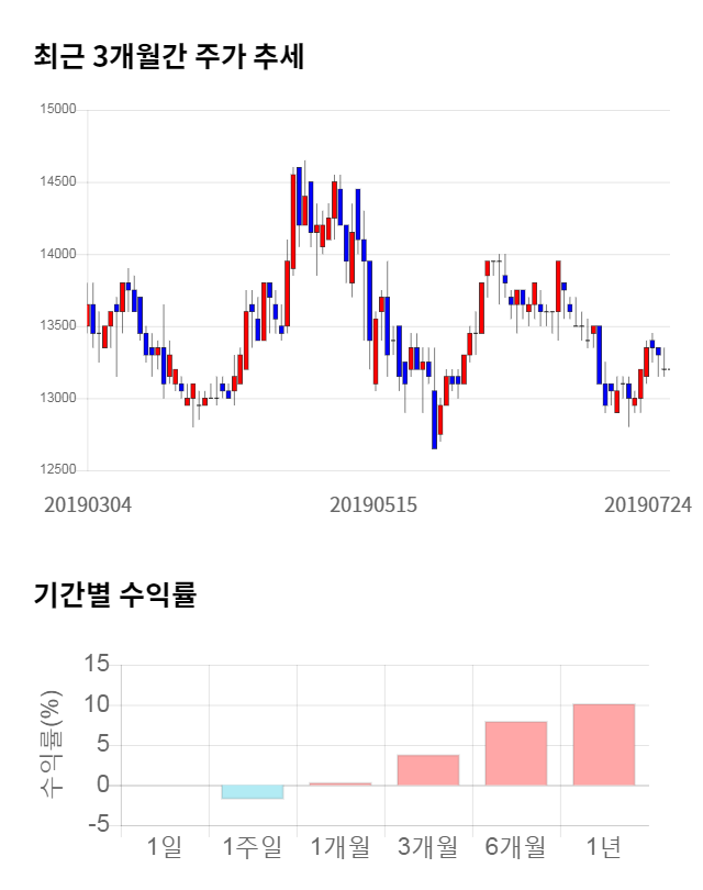 율촌화학, 전일 대비 약 8% 상승한 14,250원