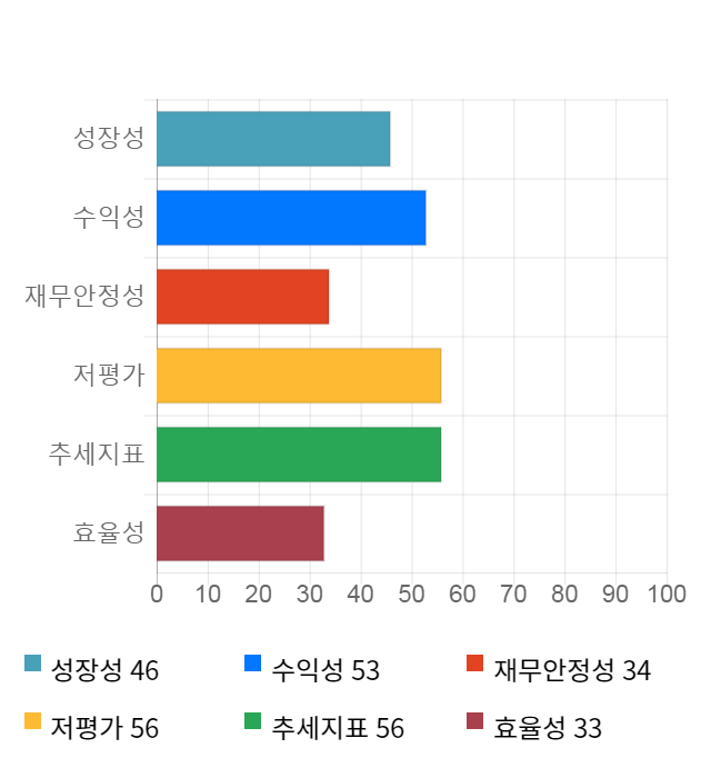 율촌화학, 전일 대비 약 8% 상승한 14,250원