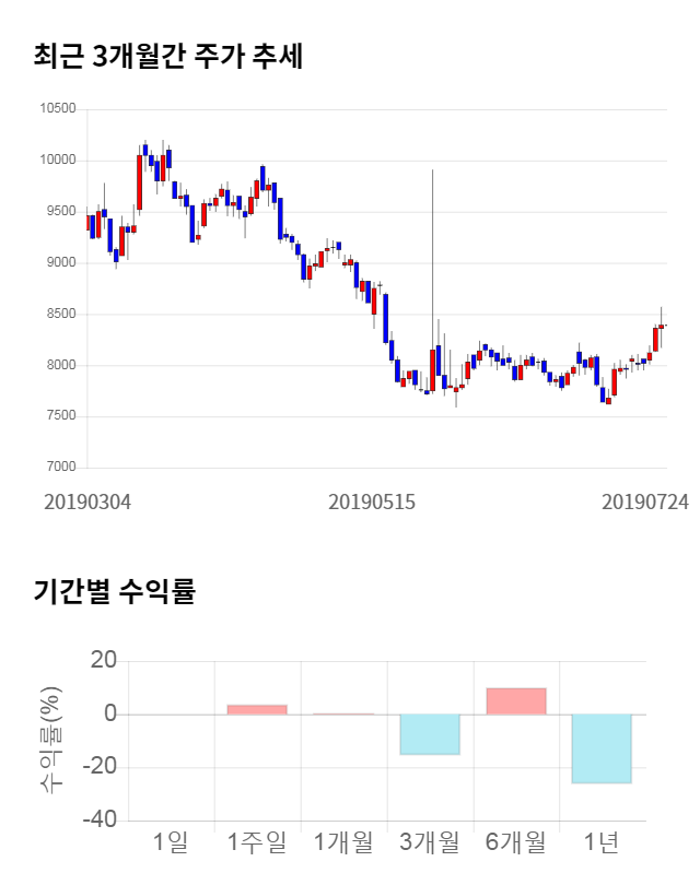 애경유화, 전일 대비 약 3% 하락한 8,040원