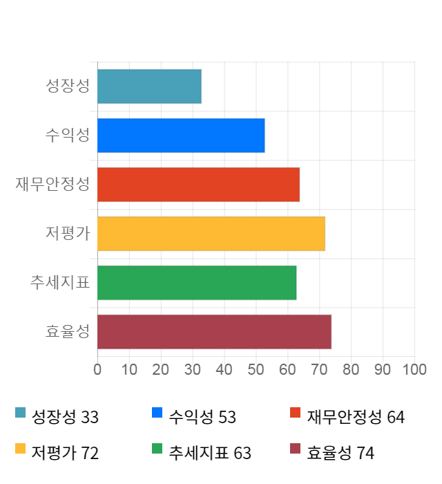 애경유화, 전일 대비 약 3% 하락한 8,040원