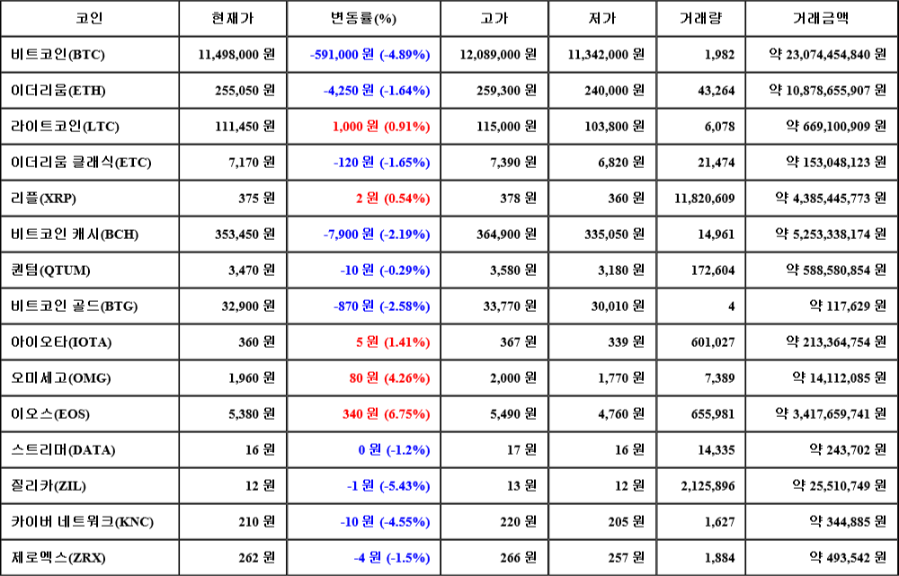 [가상화폐 뉴스] 07월 25일 06시 30분 비트코인(-4.89%), 이오스(6.75%), 질리카(-5.43%)