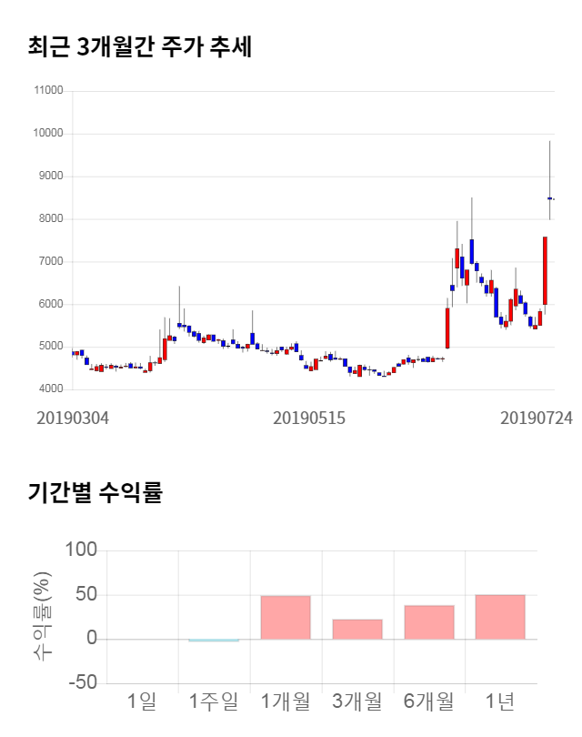 삼륭물산, 14% 급등... 전일 보다 1,160원 상승한 9,190원