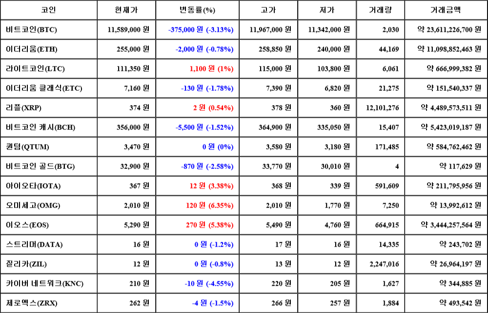 [가상화폐 뉴스] 07월 25일 08시 00분 비트코인(-3.13%), 오미세고(6.35%), 카이버 네트워크(-4.55%)