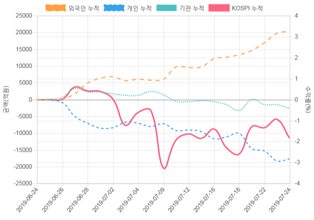 [코스피 수급] 9시 30분 기관(-318억), 개인(183억)