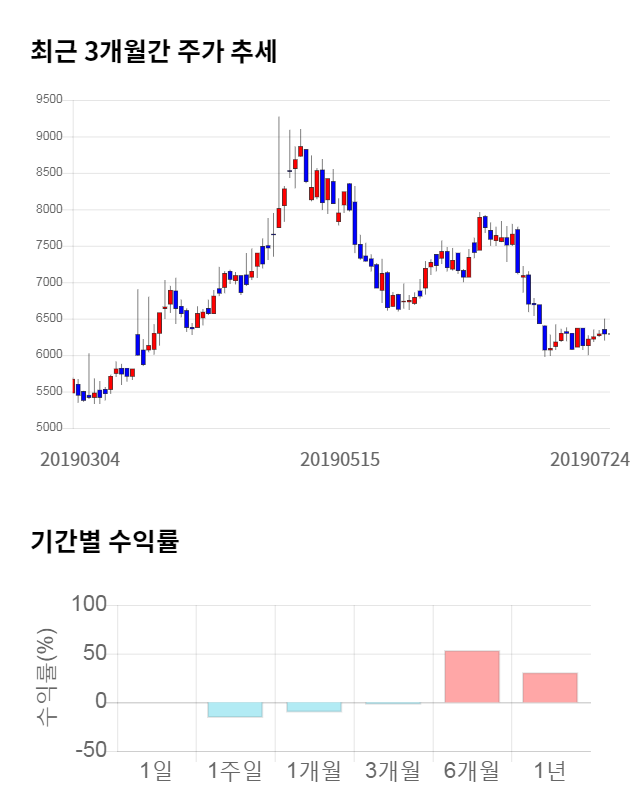 어보브반도체, 전일 대비 약 4% 상승한 6,280원