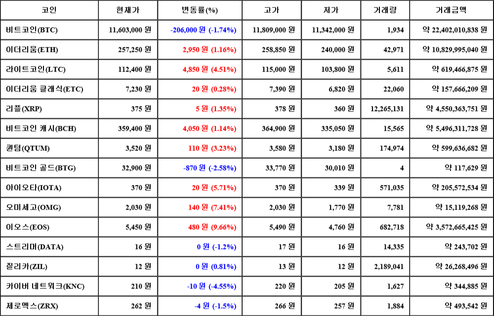 [가상화폐 뉴스] 07월 25일 09시 00분 비트코인(-1.74%), 이오스(9.66%), 카이버 네트워크(-4.55%)