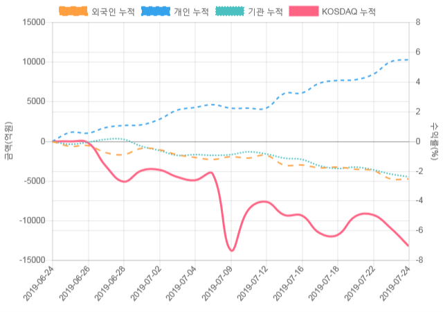 [코스닥 수급] 9시 30분 외인(345억), 개인(-162억)