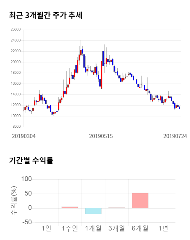 티앤알바이오팹, 전일 대비 약 4% 상승한 11,350원