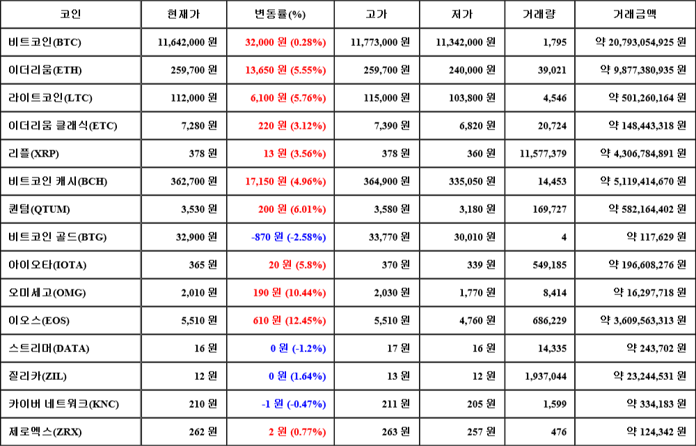 [가상화폐 뉴스] 07월 25일 09시 30분 비트코인(0.28%), 이오스(12.45%), 비트코인 골드(-2.58%)