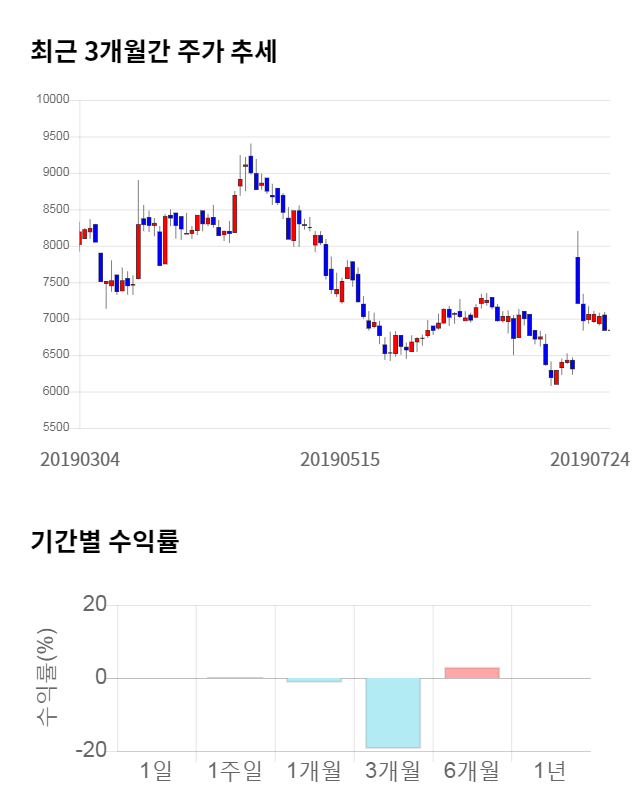 엠코르셋, 11% 급등... 전일 보다 720원 상승한 7,440원