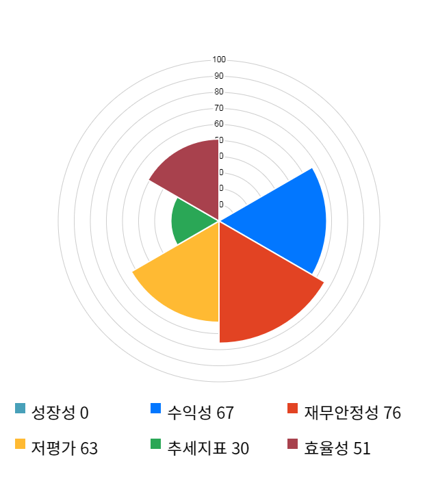 엠코르셋, 11% 급등... 전일 보다 720원 상승한 7,440원