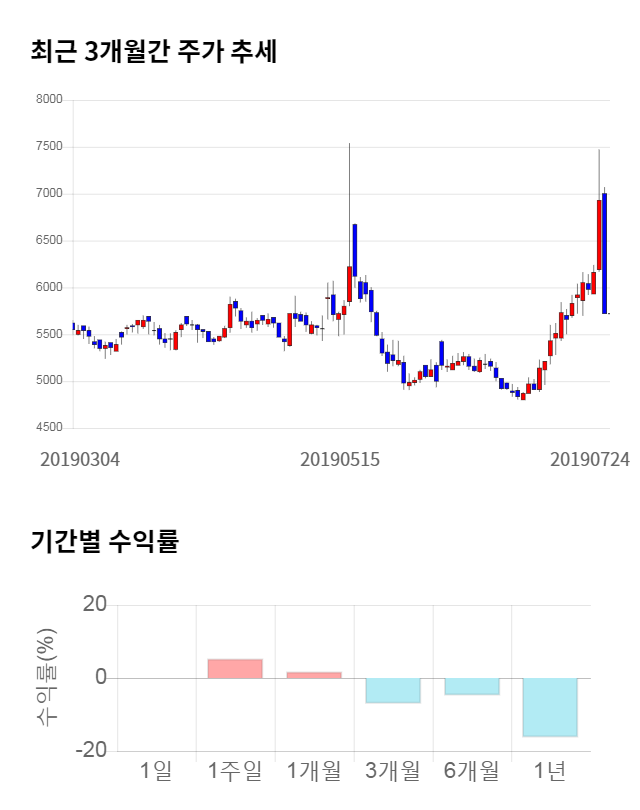 에스엔텍, 10% 급등... 전일 보다 580원 상승한 6,220원