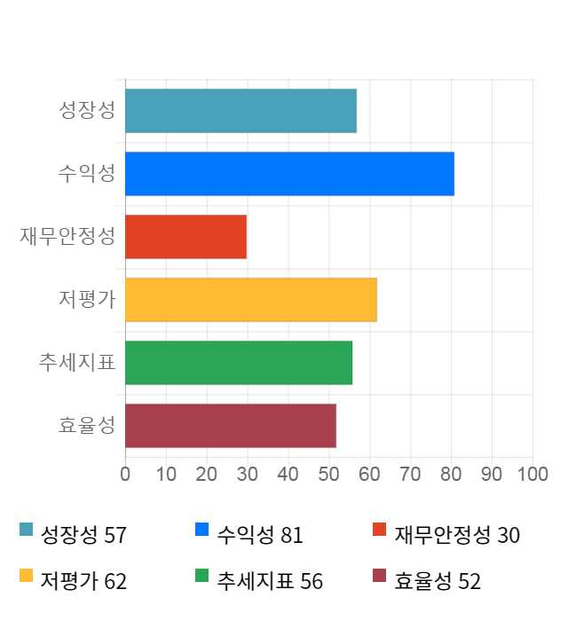 에스엔텍, 10% 급등... 전일 보다 580원 상승한 6,220원