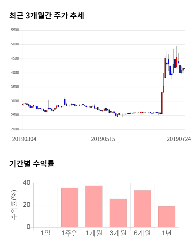 모나미, 전일 대비 약 10% 상승한 4,310원