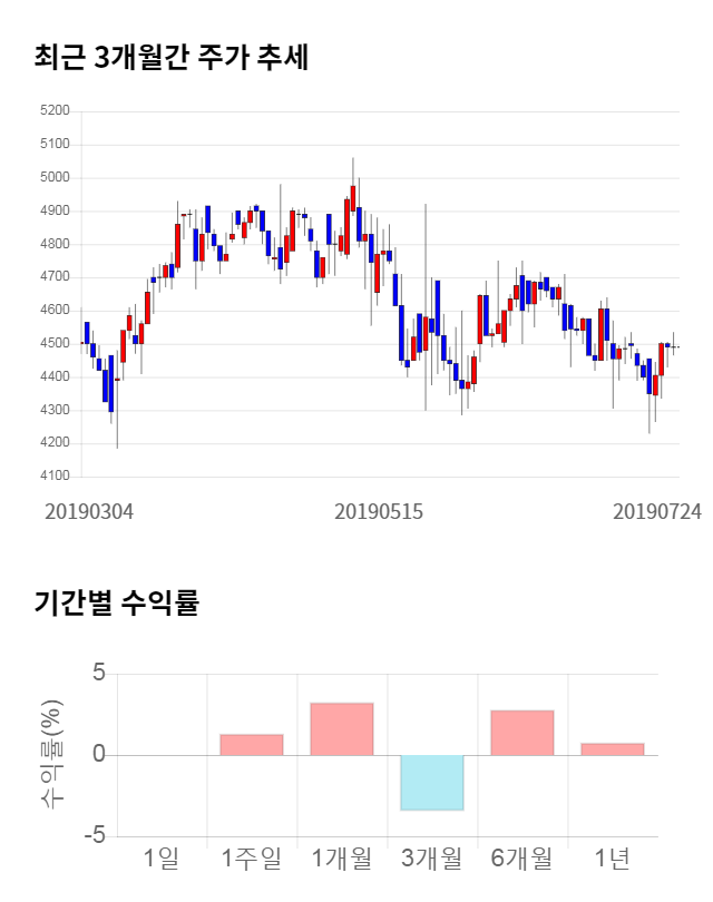 이글루시큐리티, 전일 대비 약 4% 하락한 4,285원