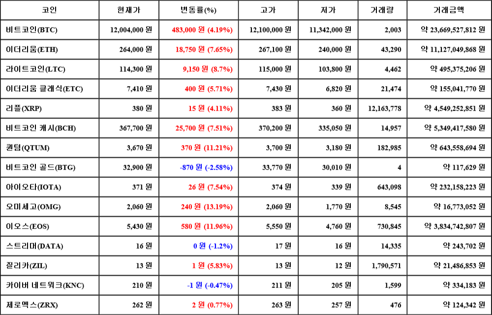 [가상화폐 뉴스] 07월 25일 10시 30분 비트코인(4.19%), 오미세고(13.19%), 비트코인 골드(-2.58%)