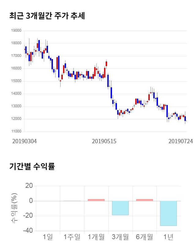 이엘피, 전일 대비 약 5% 하락한 10,900원