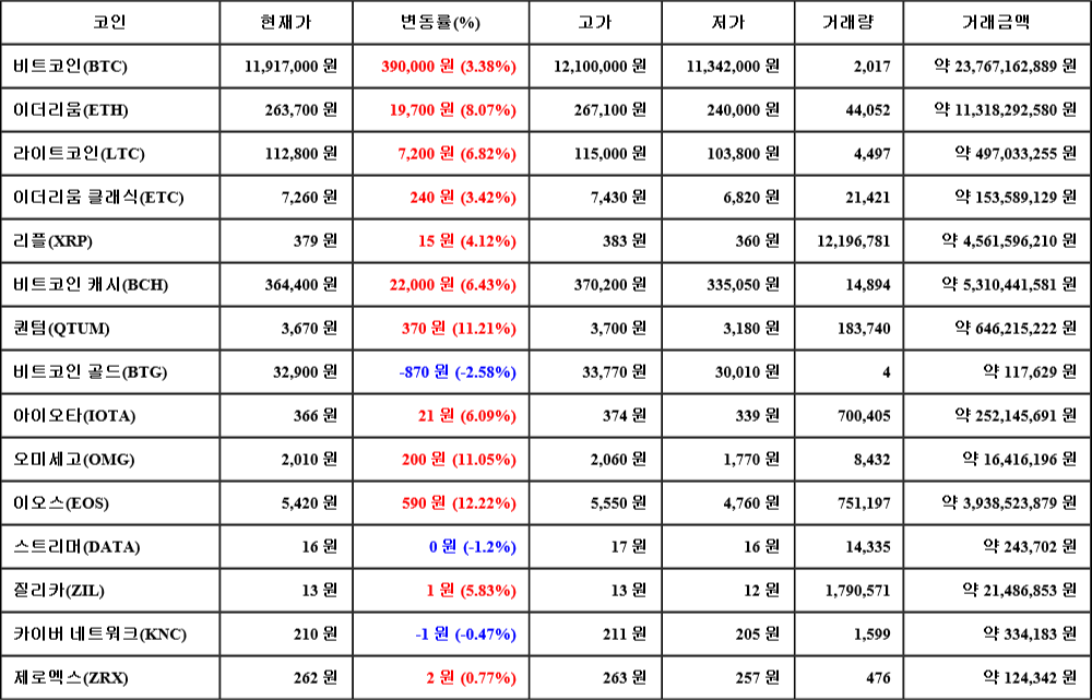 [가상화폐 뉴스] 07월 25일 11시 00분 비트코인(3.38%), 이오스(12.22%), 비트코인 골드(-2.58%)