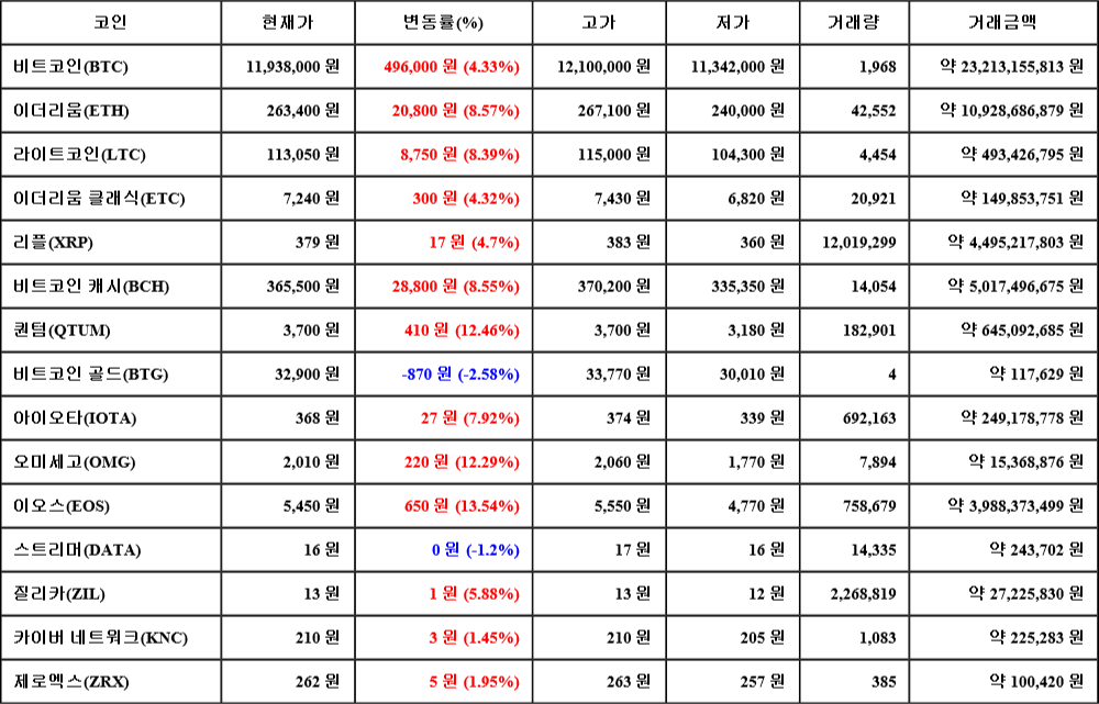 [가상화폐 뉴스] 07월 25일 11시 30분 비트코인(4.33%), 이오스(13.54%), 비트코인 골드(-2.58%)