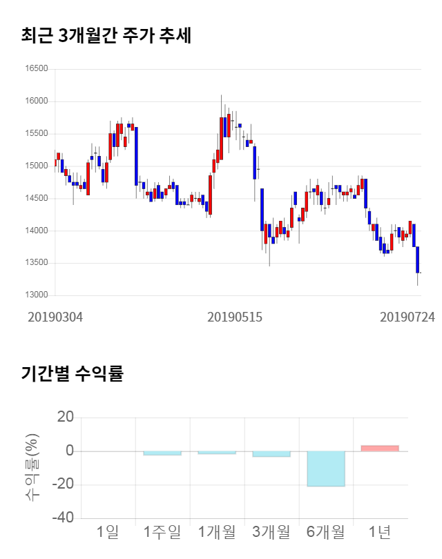 LG유플러스, 전일 대비 약 3% 하락한 12,800원