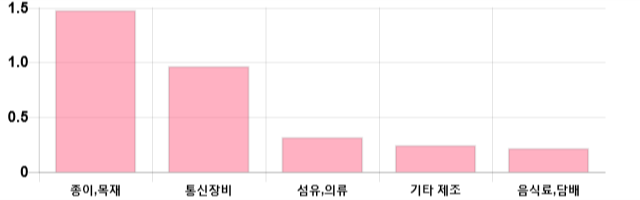 [이 시각 코스닥] 코스닥 현재 657.7p 하락 반전