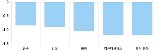 [이 시각 코스닥] 코스닥 현재 657.7p 하락 반전