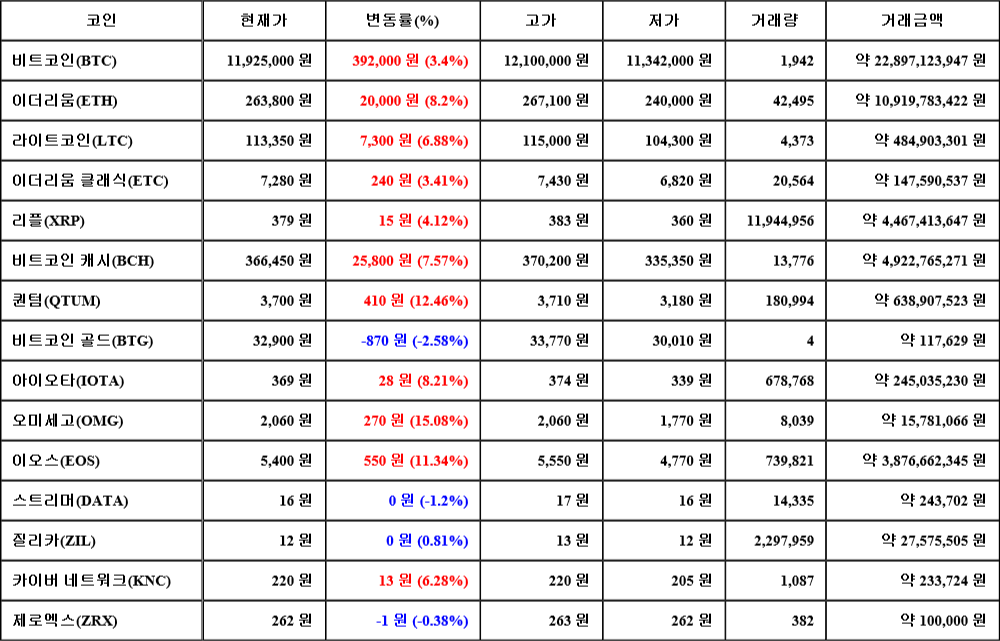 [가상화폐 뉴스] 07월 25일 12시 00분 비트코인(3.4%), 오미세고(15.08%), 비트코인 골드(-2.58%)