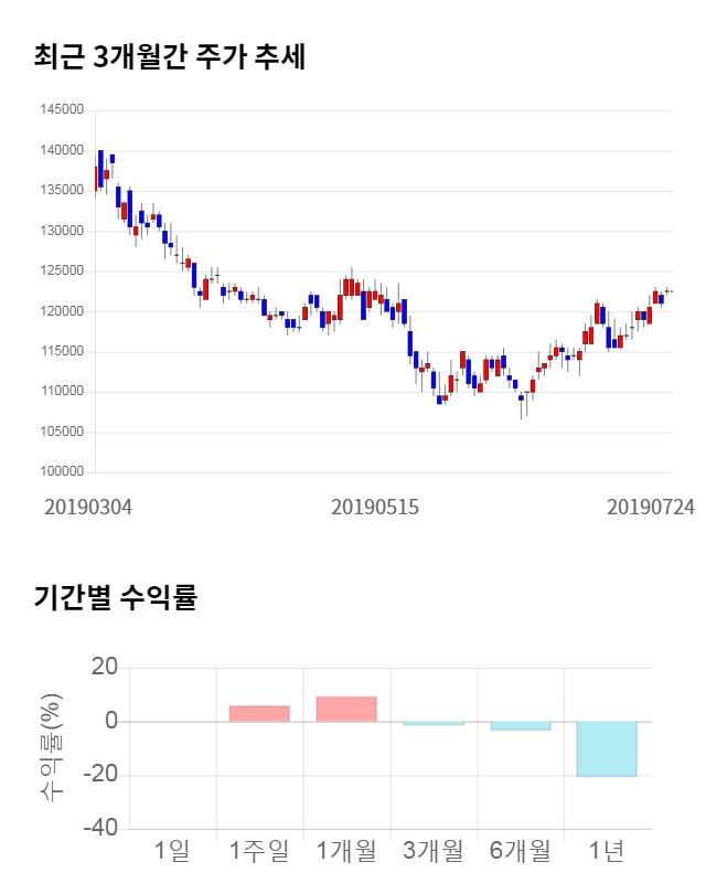 NAVER, 전일 대비 약 6% 상승한 130,500원