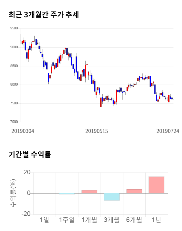 삼성중공업, 전일 대비 약 5% 하락한 7,250원