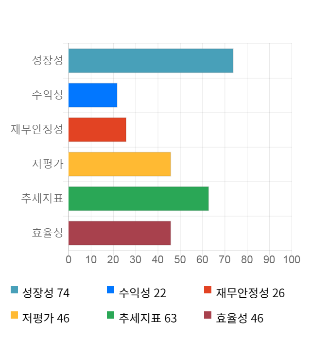 삼성중공업, 전일 대비 약 5% 하락한 7,250원