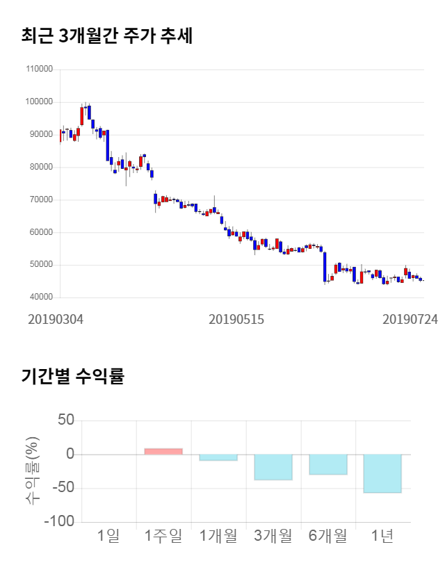 안트로젠, 전일 대비 약 7% 하락한 41,600원