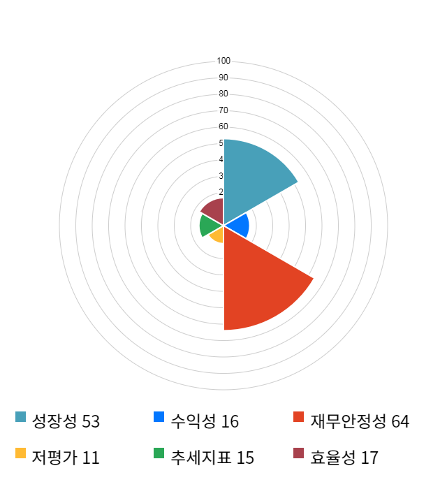 안트로젠, 전일 대비 약 7% 하락한 41,600원