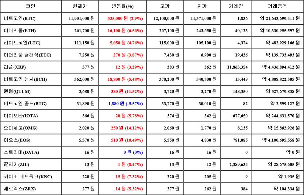 [가상화폐 뉴스] 07월 25일 15시 30분 비트코인(2.9%), 오미세고(14.12%), 비트코인 골드(-5.57%)