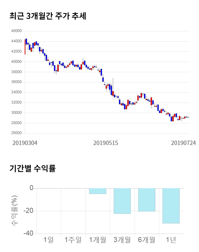 삼진제약, 전일 대비 약 3% 하락한 27,800원