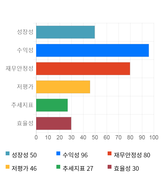 삼진제약, 전일 대비 약 3% 하락한 27,800원