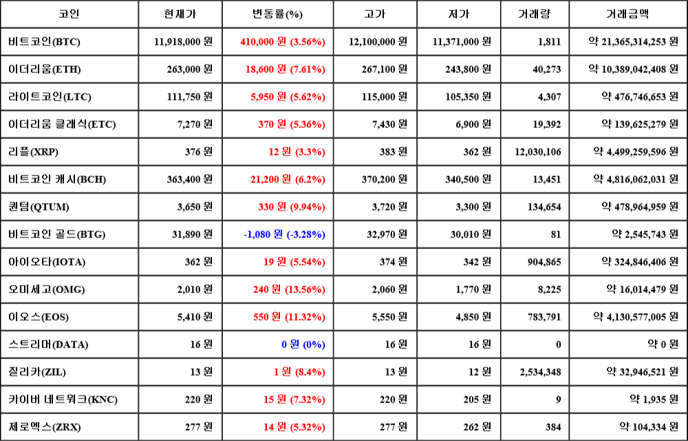 [가상화폐 뉴스] 07월 25일 16시 30분 비트코인(3.56%), 오미세고(13.56%), 비트코인 골드(-3.28%)