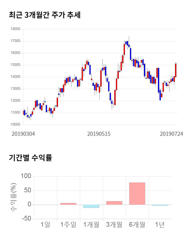 에스티아이, 전일 대비 약 4% 상승한 15,650원