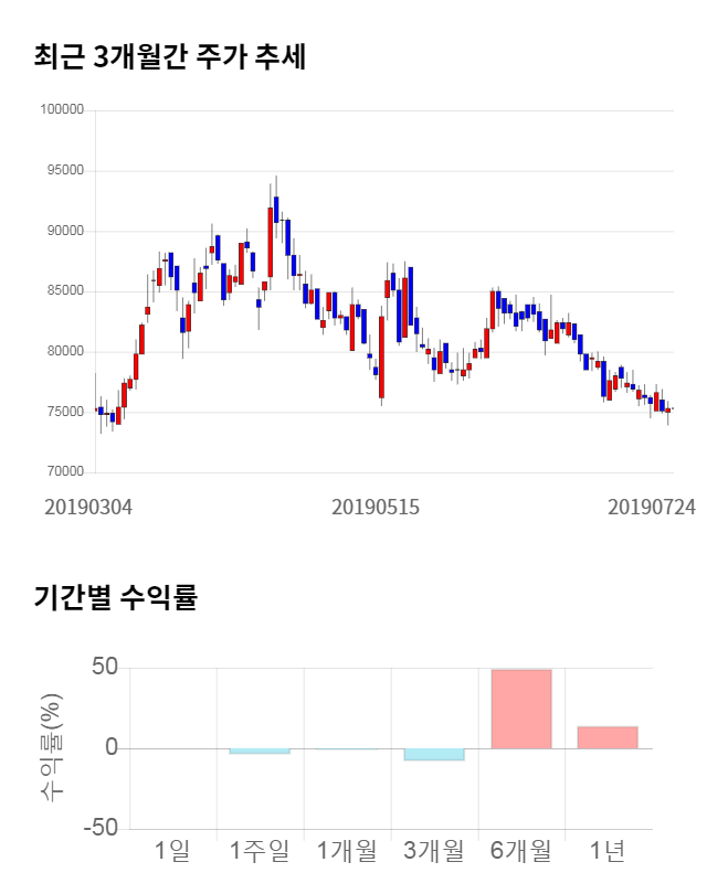 신대양제지, 전일 대비 약 3% 하락한 72,700원